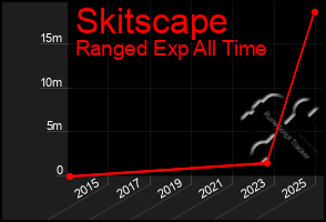 Total Graph of Skitscape