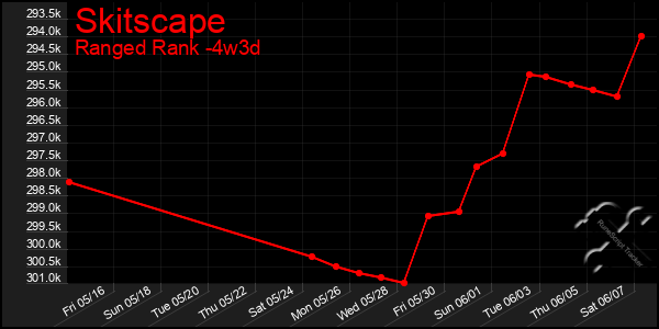 Last 31 Days Graph of Skitscape