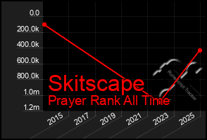Total Graph of Skitscape