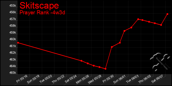 Last 31 Days Graph of Skitscape