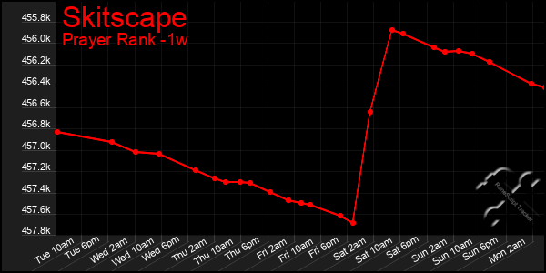 Last 7 Days Graph of Skitscape