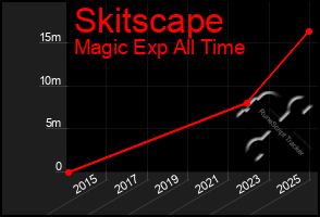 Total Graph of Skitscape