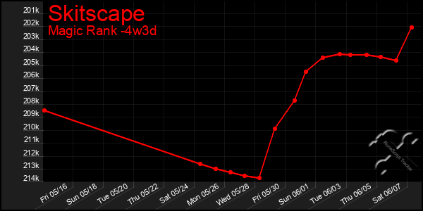 Last 31 Days Graph of Skitscape