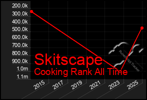 Total Graph of Skitscape