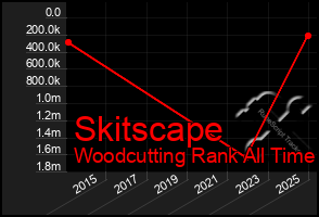 Total Graph of Skitscape