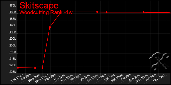 Last 7 Days Graph of Skitscape