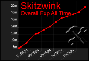 Total Graph of Skitzwink