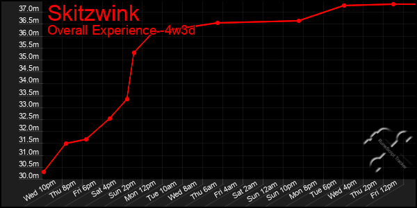 Last 31 Days Graph of Skitzwink