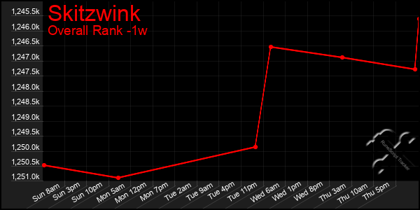 1 Week Graph of Skitzwink