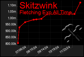 Total Graph of Skitzwink