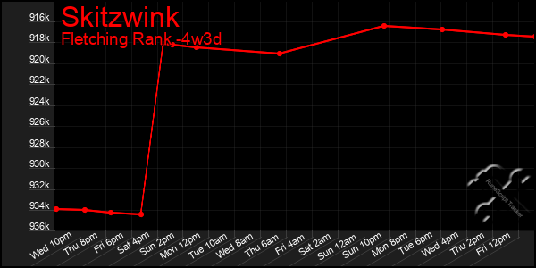 Last 31 Days Graph of Skitzwink