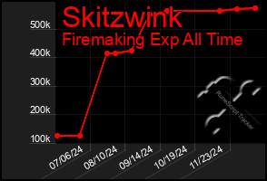 Total Graph of Skitzwink