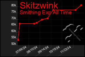 Total Graph of Skitzwink