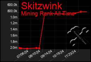 Total Graph of Skitzwink