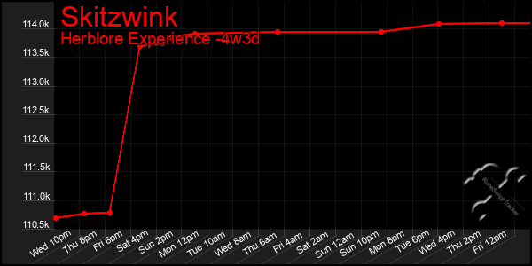 Last 31 Days Graph of Skitzwink