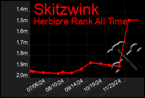 Total Graph of Skitzwink