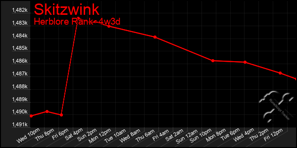 Last 31 Days Graph of Skitzwink