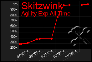 Total Graph of Skitzwink