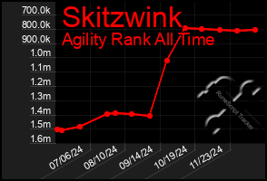 Total Graph of Skitzwink