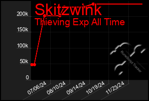 Total Graph of Skitzwink