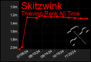 Total Graph of Skitzwink