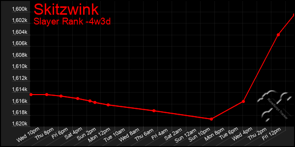 Last 31 Days Graph of Skitzwink