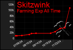 Total Graph of Skitzwink