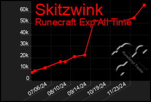 Total Graph of Skitzwink