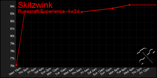 Last 31 Days Graph of Skitzwink