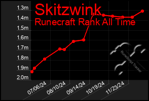 Total Graph of Skitzwink