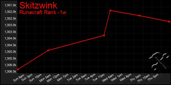 Last 7 Days Graph of Skitzwink