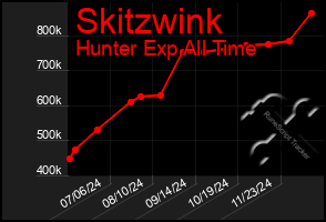 Total Graph of Skitzwink