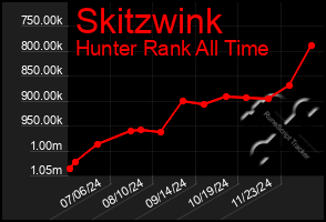 Total Graph of Skitzwink