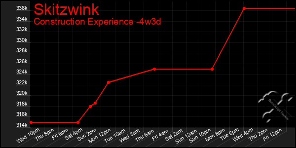 Last 31 Days Graph of Skitzwink