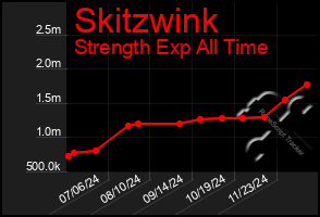 Total Graph of Skitzwink