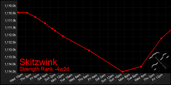 Last 31 Days Graph of Skitzwink