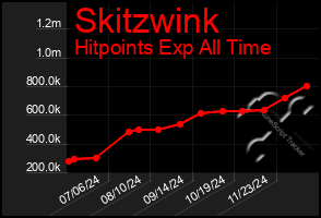 Total Graph of Skitzwink