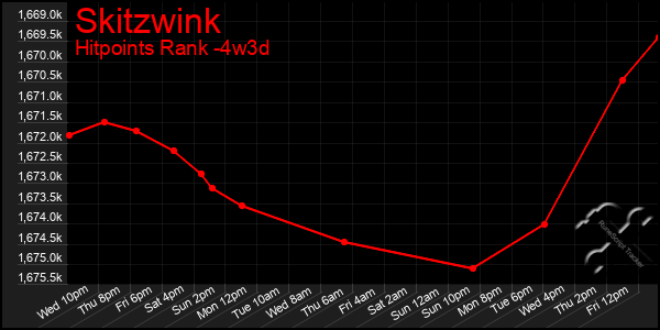 Last 31 Days Graph of Skitzwink