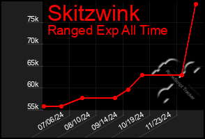 Total Graph of Skitzwink