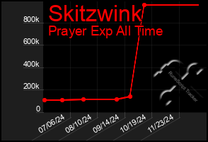 Total Graph of Skitzwink