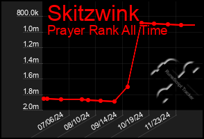 Total Graph of Skitzwink