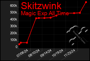 Total Graph of Skitzwink