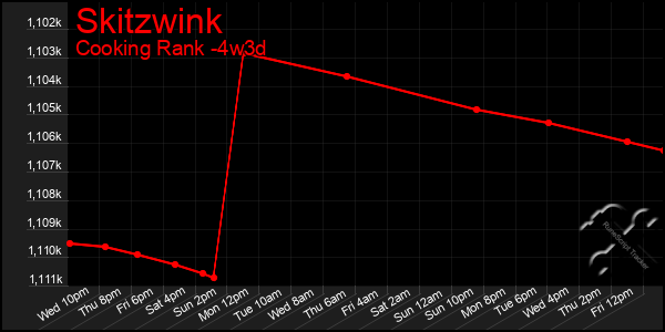 Last 31 Days Graph of Skitzwink