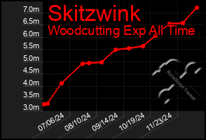 Total Graph of Skitzwink