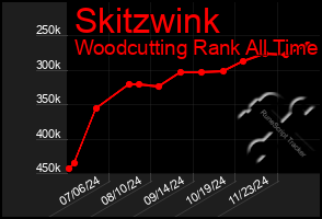 Total Graph of Skitzwink