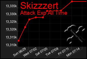 Total Graph of Skizzzert