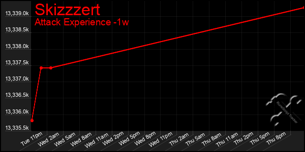Last 7 Days Graph of Skizzzert