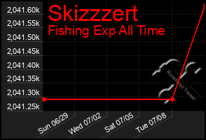 Total Graph of Skizzzert