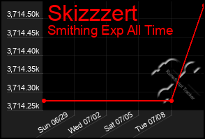 Total Graph of Skizzzert