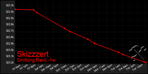 Last 7 Days Graph of Skizzzert